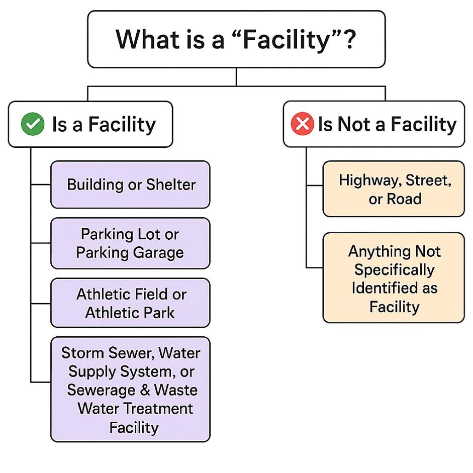 Decision tree: What is a "Facility"? Is a Facility — Building or Shelter, Parking Lot or Parking Garage, Athletic Field or Athletic Park, Storm Sewer/Water Supply System/Sewerage & Waste Water Treatment Facility. Is Not a Facility — Highway, Street, or Road; Anything Not Specifically Identified as Facility.
