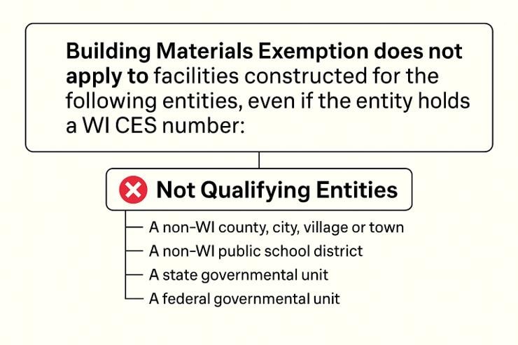 Flowchart: Building Materials Exemption does not apply to facilities constructed for non-WI counties, non-WI public school districts, state governmental units, or federal governmental units — even if the entity holds a WI CES number.